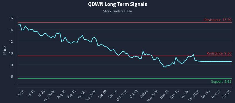 QDWN Long Term Analysis for December 28 2025