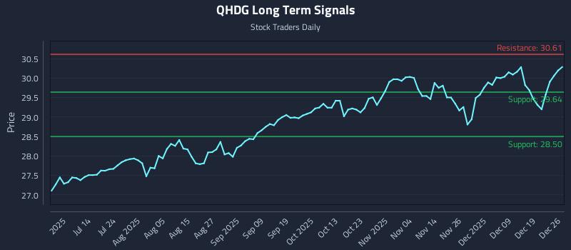 QHDG Long Term Analysis for December 28 2025