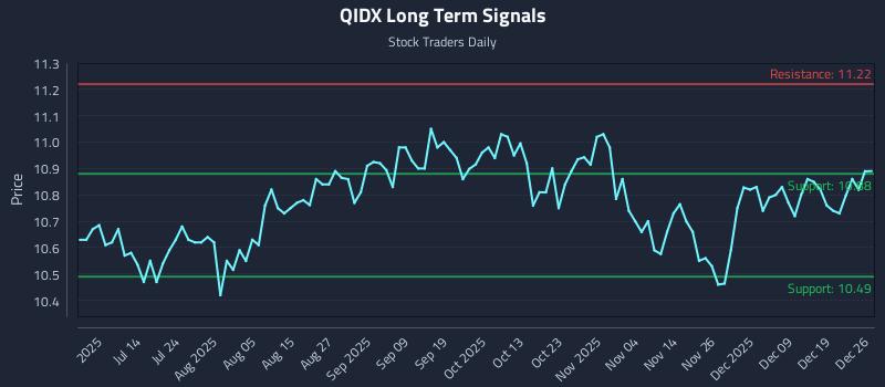 QIDX Long Term Analysis for December 28 2025