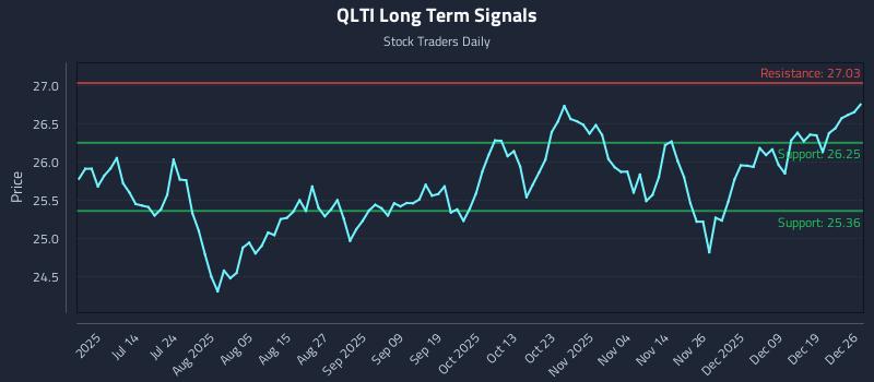 QLTI Long Term Analysis for December 28 2025 QLTI Long Term Analysis for December 28 2025