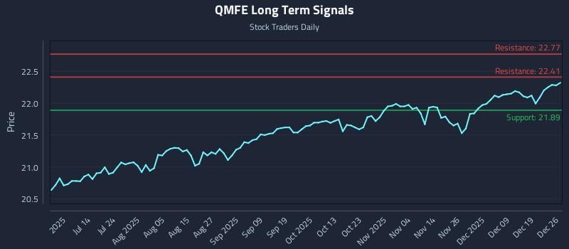 QMFE Long Term Analysis for December 28 2025