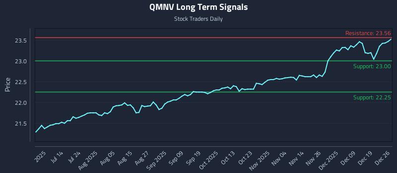 QMNV Long Term Analysis for December 28 2025