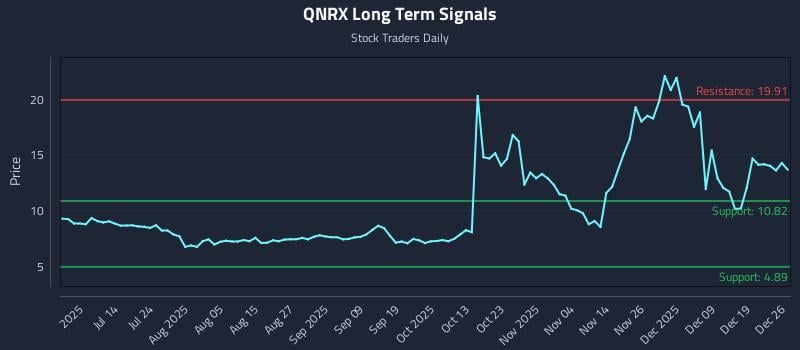 QNRX Long Term Analysis for December 28 2025 QNRX Long Term Analysis for December 28 2025