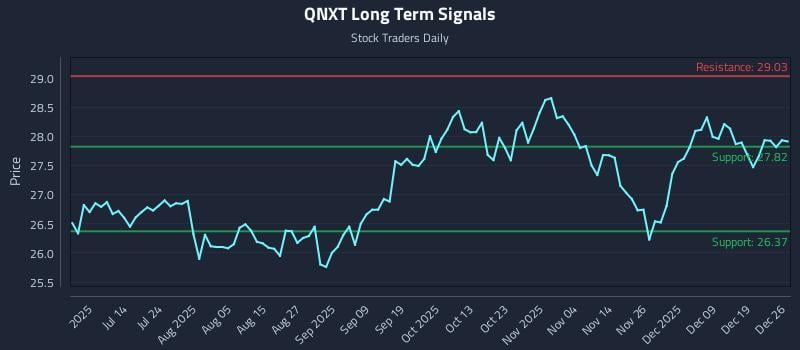 QNXT Long Term Analysis for December 28 2025