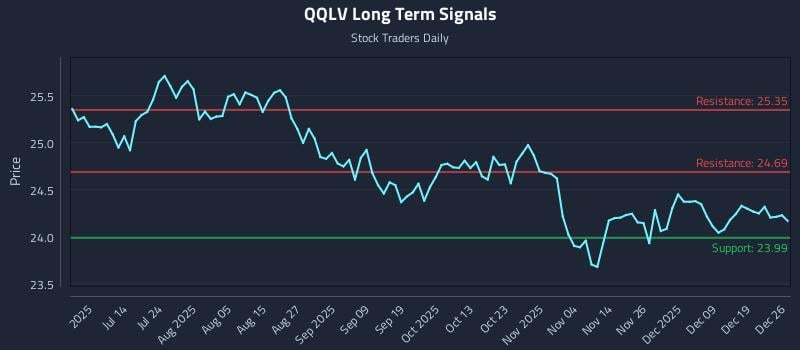 QQLV Long Term Analysis for December 28 2025