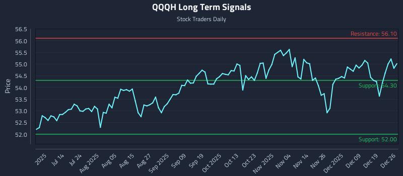 QQQH Long Term Analysis for December 28 2025