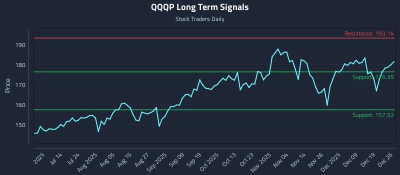 QQQP Long Term Analysis for December 28 2025 QQQP Long Term Analysis for December 28 2025