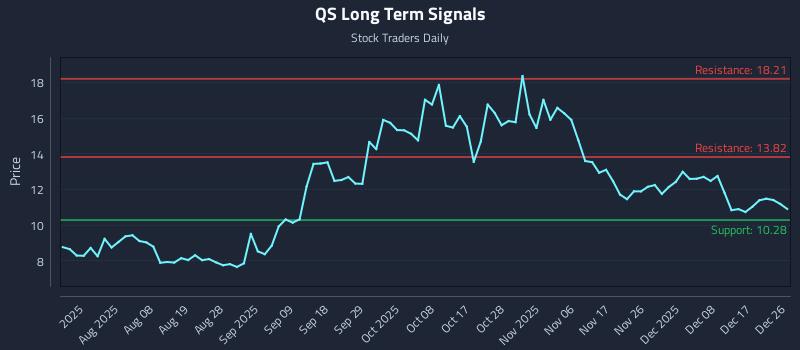 QS Long Term Analysis for December 28 2025