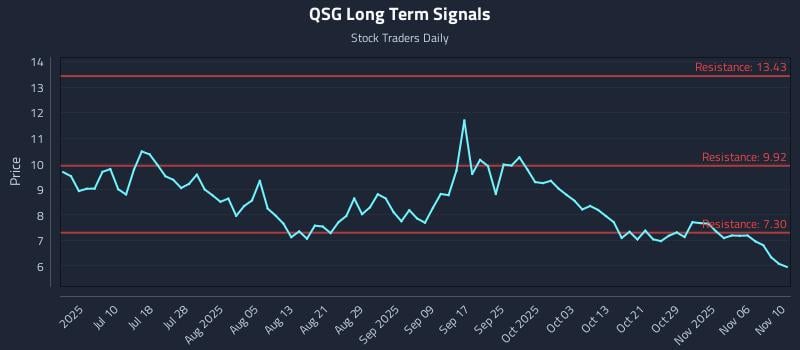 QSG Long Term Analysis for December 28 2025