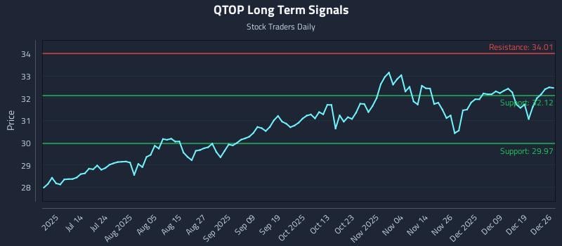 QTOP Long Term Analysis for December 28 2025