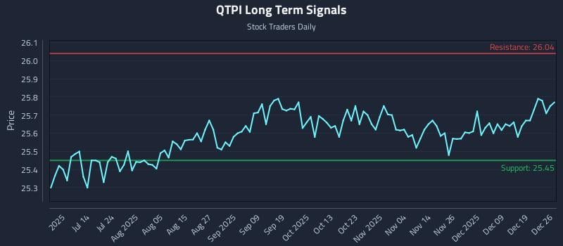 QTPI Long Term Analysis for December 28 2025