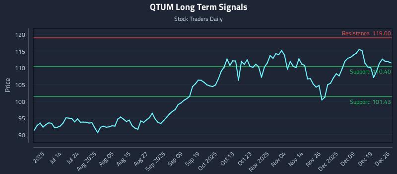 QTUM Long Term Analysis for December 28 2025 QTUM Long Term Analysis for December 28 2025