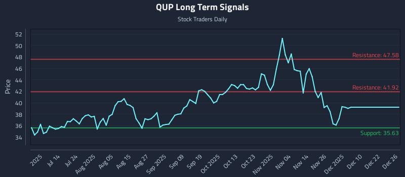 QUP Long Term Analysis for December 28 2025