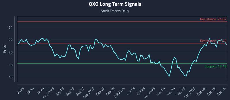 QXO Long Term Analysis for December 28 2025