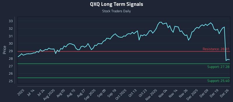QXQ Long Term Analysis for December 28 2025 QXQ Long Term Analysis for December 28 2025