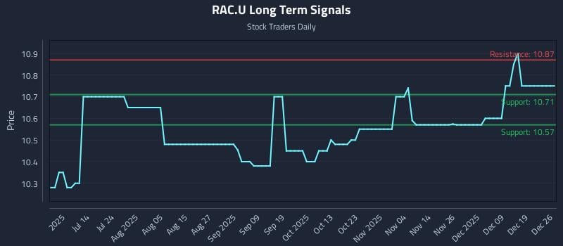 RAC.U Long Term Analysis for December 28 2025