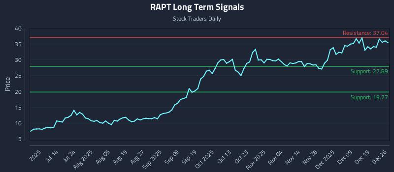 RAPT Long Term Analysis for December 28 2025