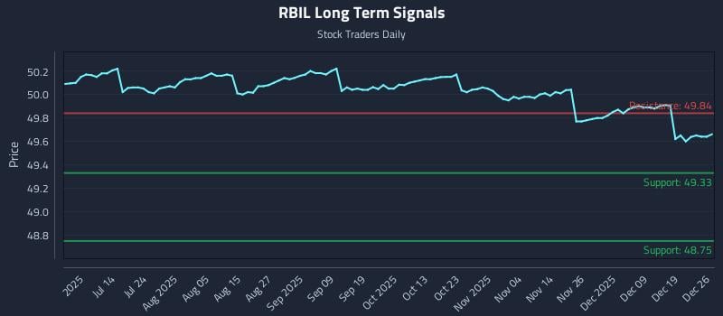 RBIL Long Term Analysis for December 28 2025