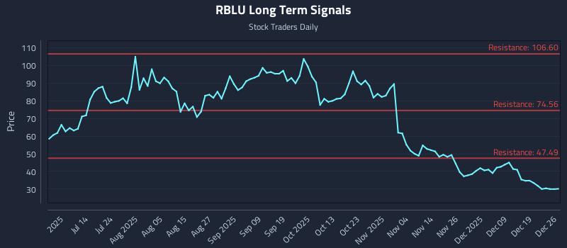 RBLU Long Term Analysis for December 28 2025