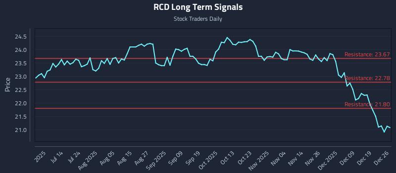 RCD Long Term Analysis for December 28 2025 RCD Long Term Analysis for December 28 2025