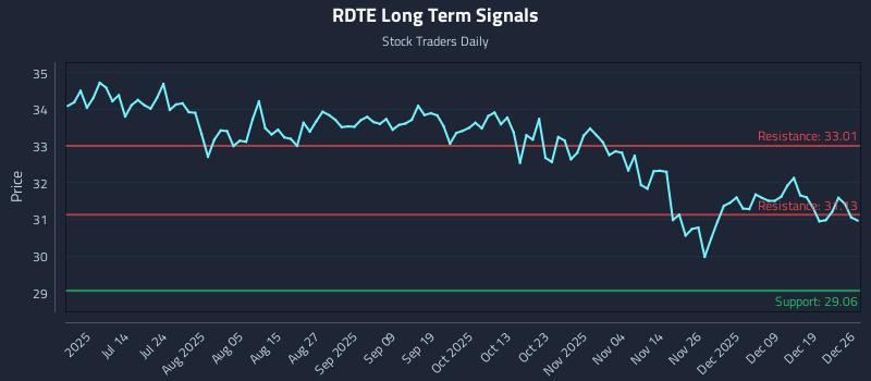 RDTE Long Term Analysis for December 28 2025