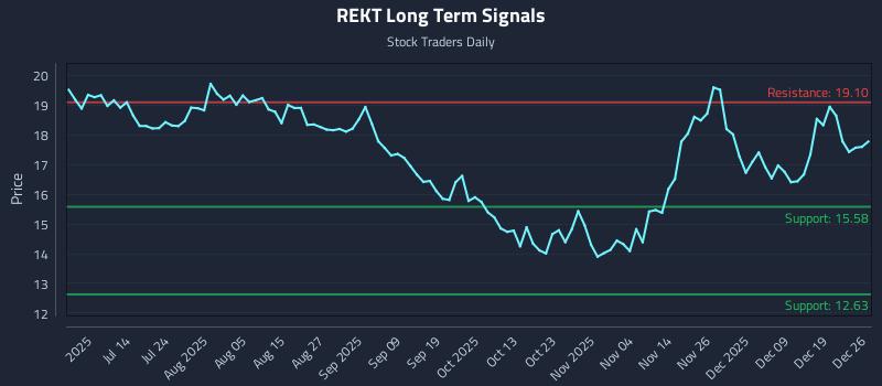 REKT Long Term Analysis for December 28 2025