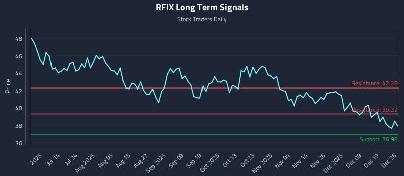RFIX Long Term Analysis for December 28 2025