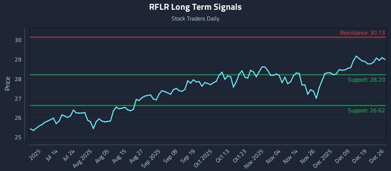 RFLR Long Term Analysis for December 28 2025