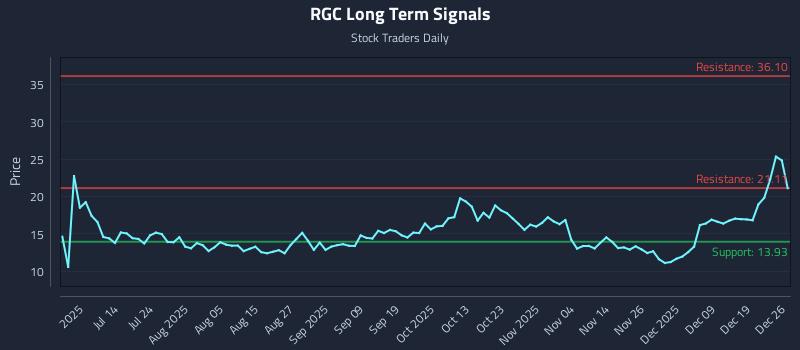 RGC Long Term Analysis for December 28 2025 RGC Long Term Analysis for December 28 2025