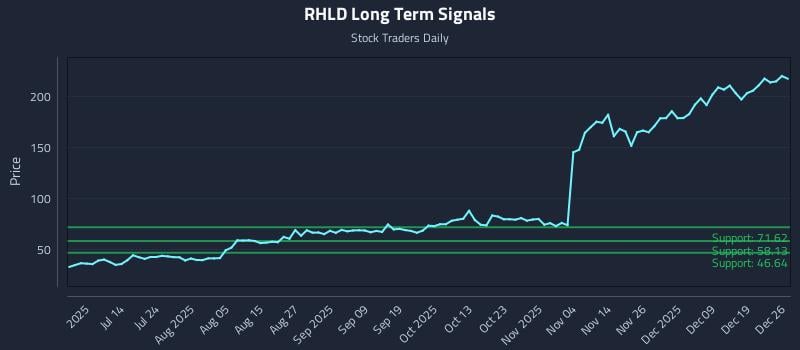 RHLD Long Term Analysis for December 28 2025