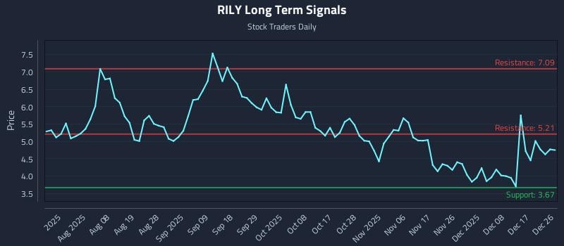 RILY Long Term Analysis for December 28 2025