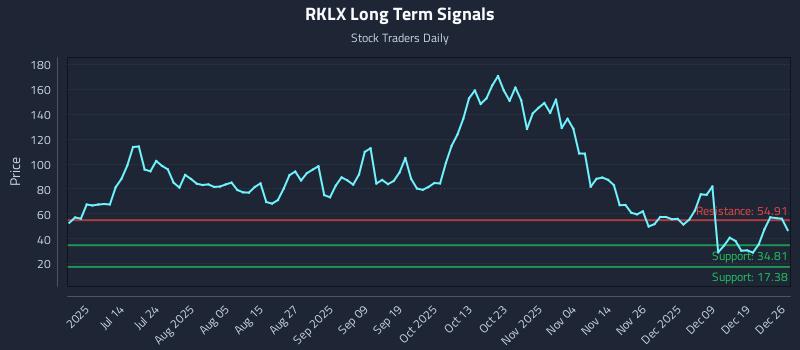 RKLX Long Term Analysis for December 28 2025
