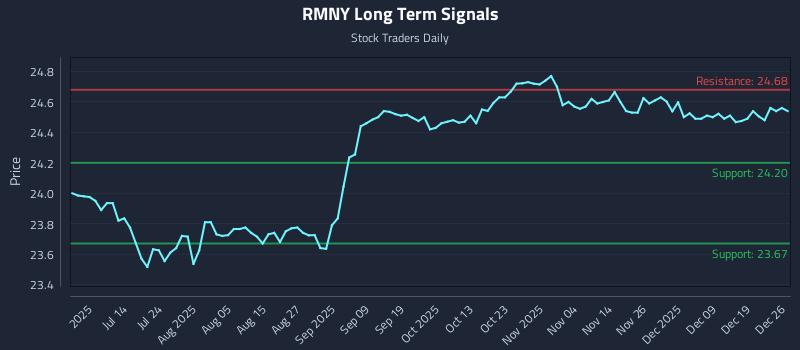 RMNY Long Term Analysis for December 28 2025 RMNY Long Term Analysis for December 28 2025