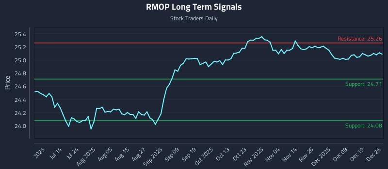 RMOP Long Term Analysis for December 28 2025