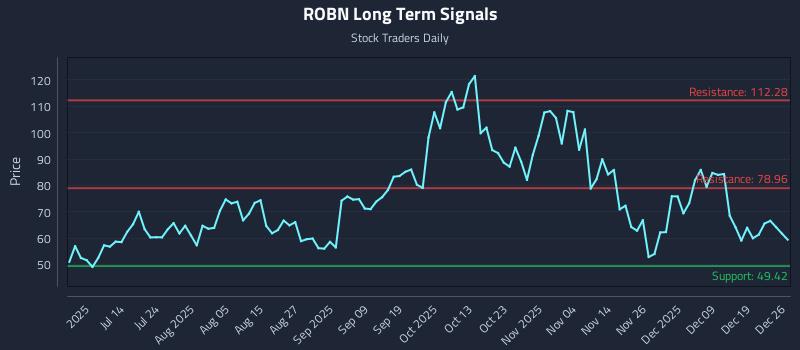 ROBN Long Term Analysis for December 28 2025