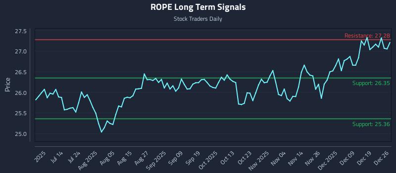 ROPE Long Term Analysis for December 28 2025 ROPE Long Term Analysis for December 28 2025