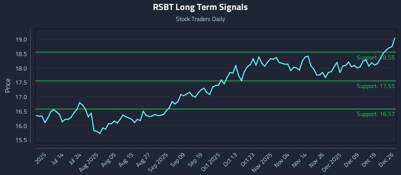RSBT Long Term Analysis for December 28 2025 RSBT Long Term Analysis for December 28 2025