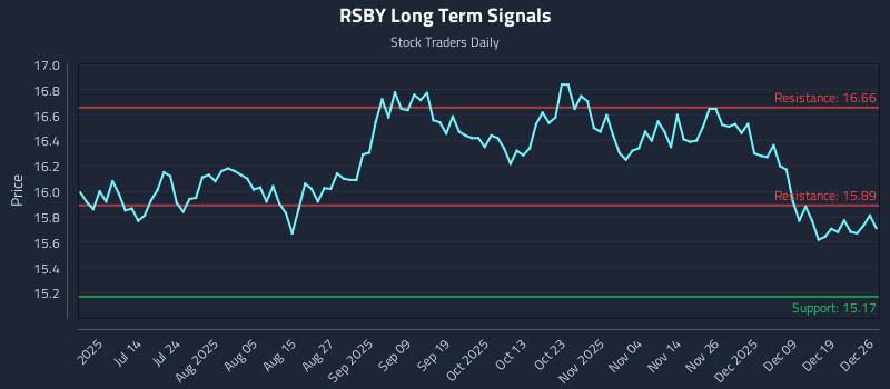 RSBY Long Term Analysis for December 28 2025