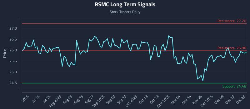 RSMC Long Term Analysis for December 28 2025