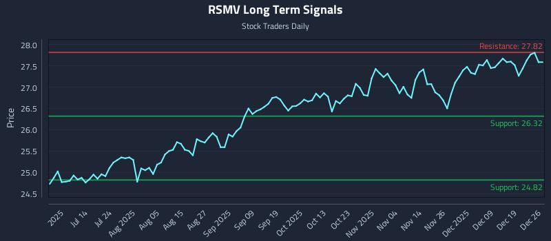 RSMV Long Term Analysis for December 28 2025