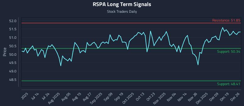 RSPA Long Term Analysis for December 28 2025