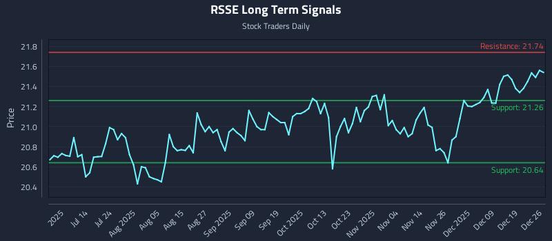 RSSE Long Term Analysis for December 28 2025 RSSE Long Term Analysis for December 28 2025