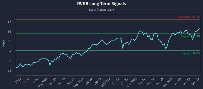 RVRB Long Term Analysis for December 28 2025