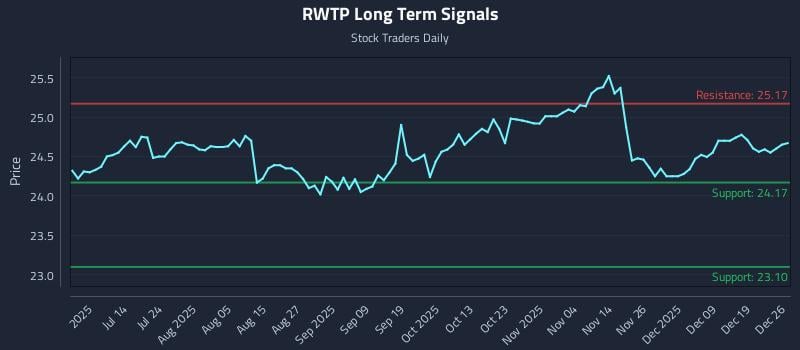 RWTP Long Term Analysis for December 28 2025
