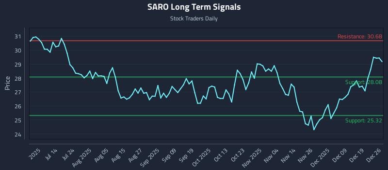 SARO Long Term Analysis for December 28 2025