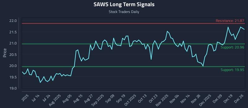 SAWS Long Term Analysis for December 28 2025 SAWS Long Term Analysis for December 28 2025