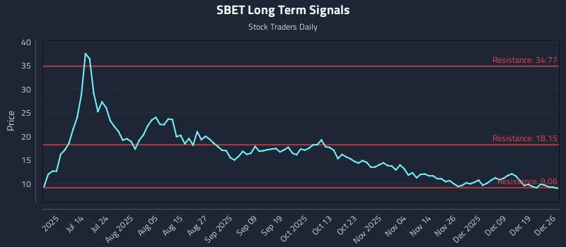 SBET Long Term Analysis for December 28 2025