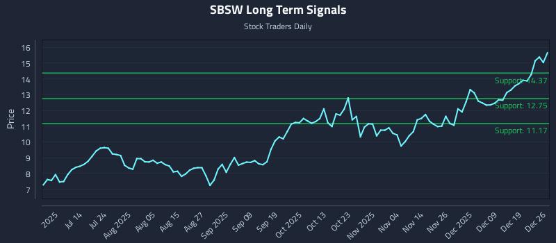 SBSW Long Term Analysis for December 28 2025