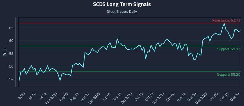 SCDS Long Term Analysis for December 28 2025
