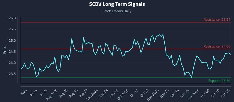 SCDV Long Term Analysis for December 28 2025